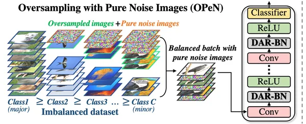 img of [Shorts] Random Noise Images can Alleviate Class Imbalance